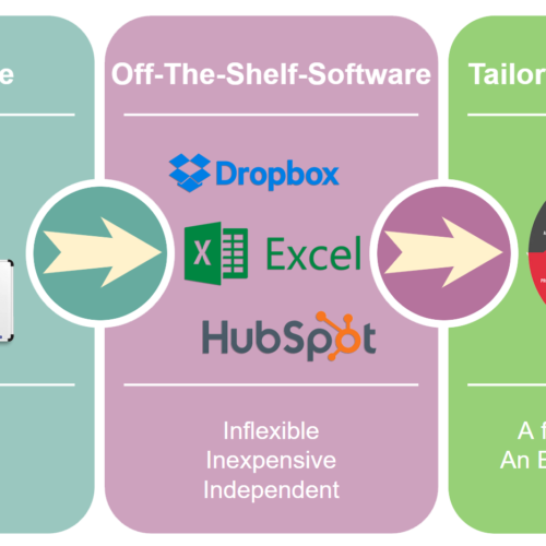 3 Stages Of Software