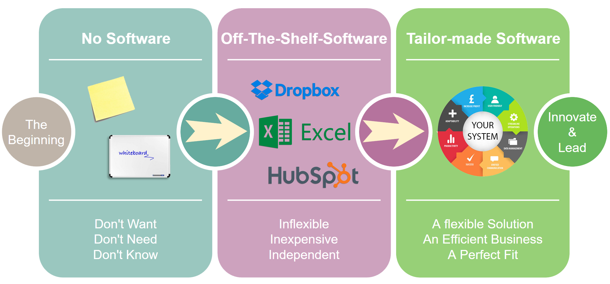 3 Stages Of Software